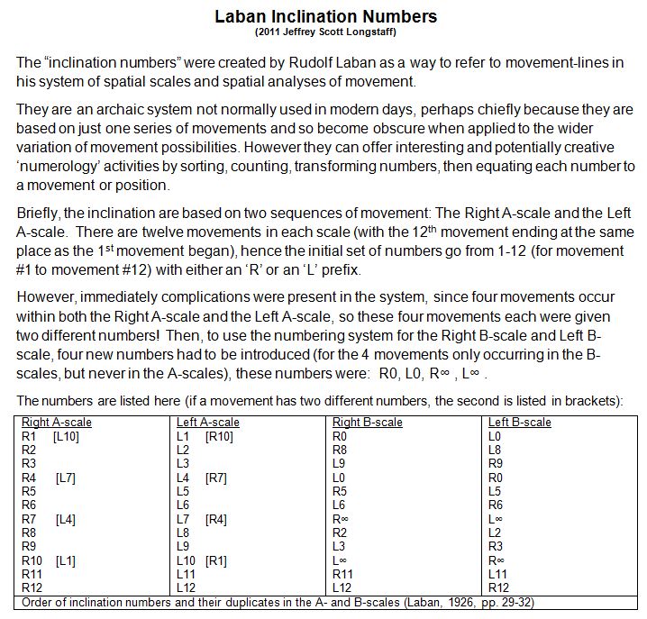 Laban Inclination Numbers from the A-scale and B-scale