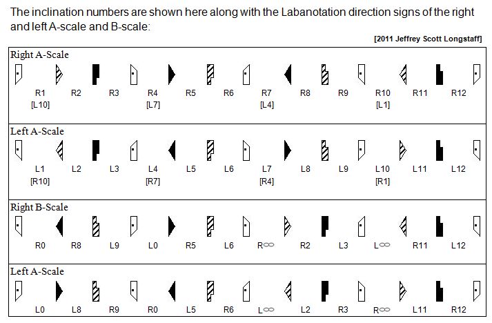 Laban Inclination Numbers from the A-scale and B-scale