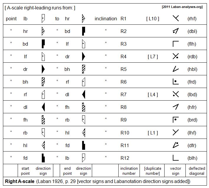 Laban Inclination Numbers from the A-scale and B-scale