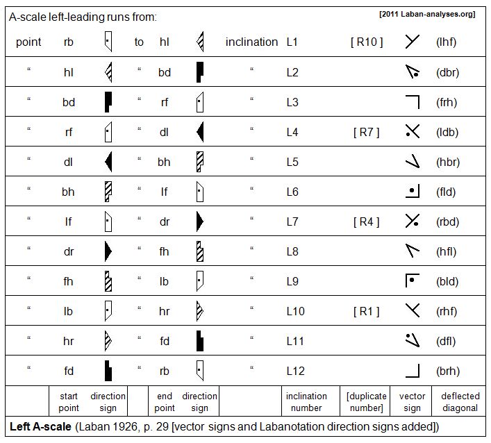 Laban Inclination Numbers from the A-scale and B-scale