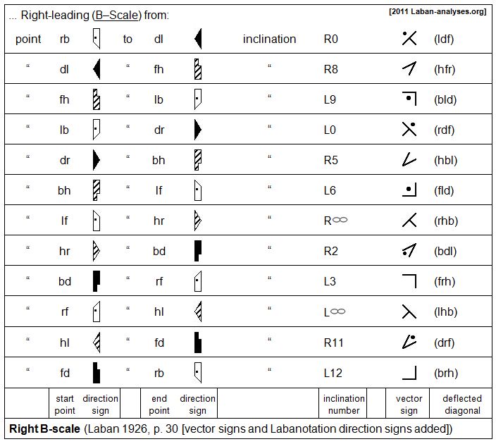 Laban Inclination Numbers from the A-scale and B-scale