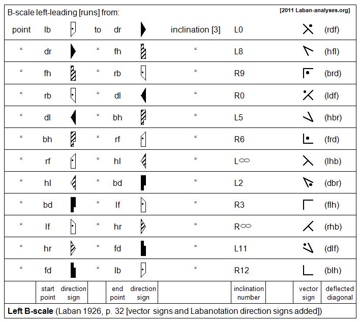 Laban Inclination Numbers from the A-scale and B-scale
