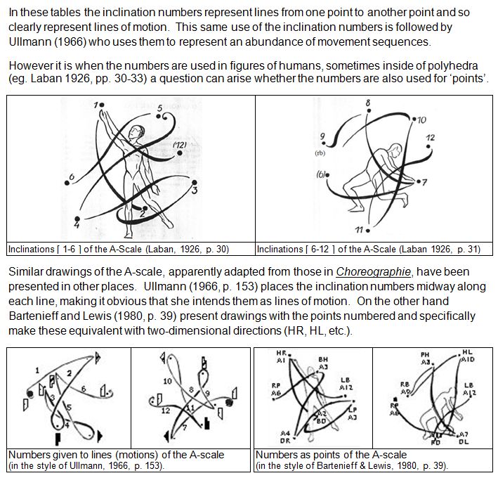 Laban Inclination Numbers from the A-scale and B-scale