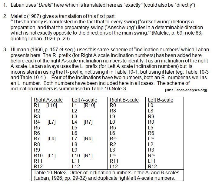 Notes to Rudolf Laban 1926 Choreographie