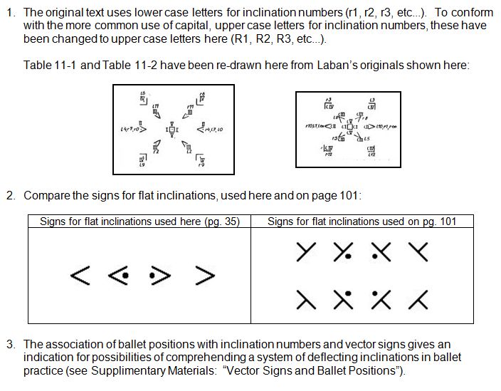 Notes to Rudolf Laban 1926 Choreographie