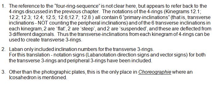 Notes to Rudolf Laban 1926 Choreographie