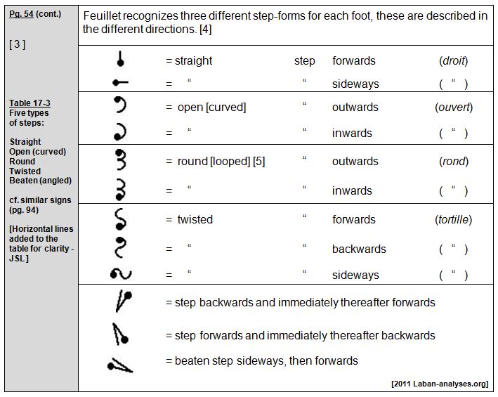 Rudolf Laban 1926 Choreographie