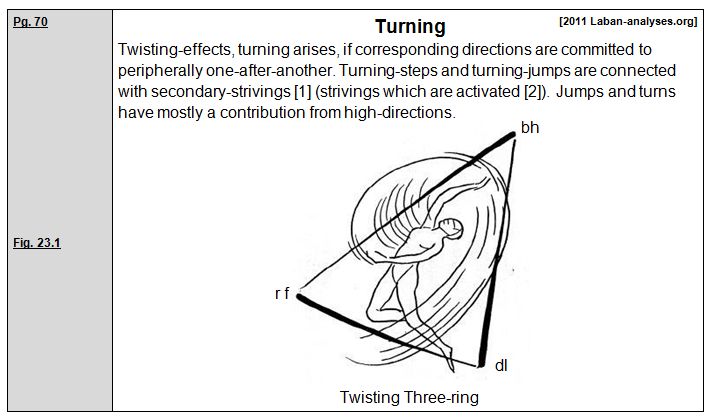 Rudolf Laban 1926 Choreographie
