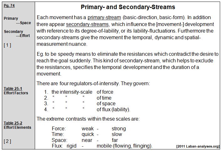 Rudolf Laban 1926 Choreographie